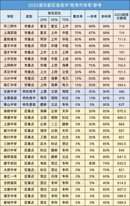 上海市16个区高中重本,一本及本科升学率及中考统招分数线