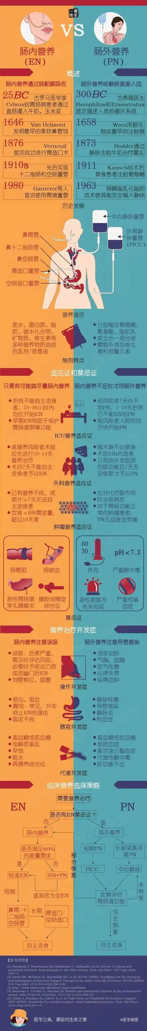 一图读懂丨肠内营养vs肠外营养