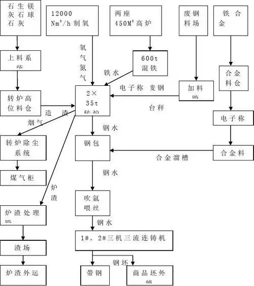 炼钢工艺 一,工艺流程图