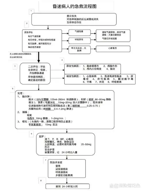 急诊抢救流程图解,哪个医学生不想要6315 今天给大家带来的是全网