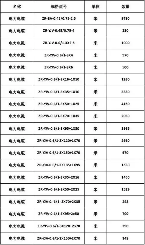 型号一览表2第1页 下一页 相关主题 你可能喜欢 电线电缆规格型号表