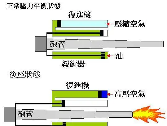 大炮在开炮后为什么炮管会往后缩?原理和作用是什么?_网易订阅