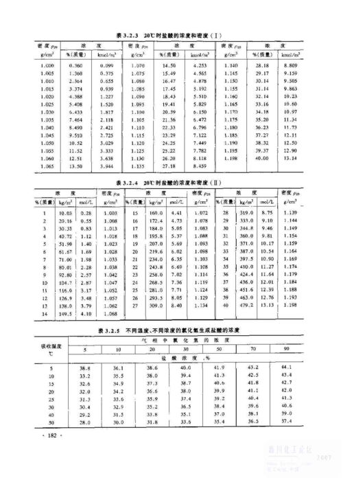 盐酸浓度和密度对照表