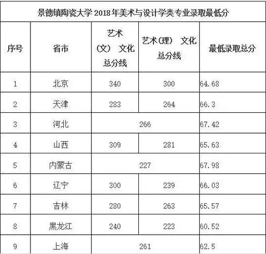 景德镇陶瓷大学2018年美术类录取分数线