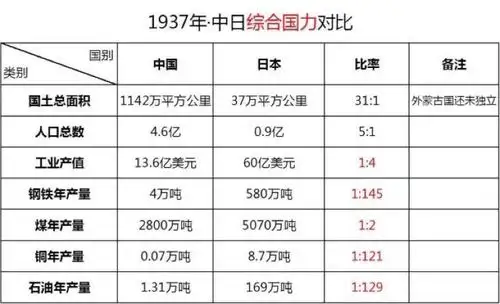 1937年中日实力数据对比