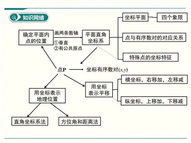 最新人教版七年级下册数学第七章平面直角坐标系小结与复习课件