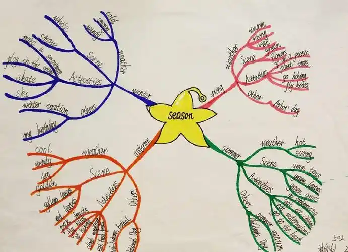 pep6unit2myfavouriteseason502班思维导图作品展示