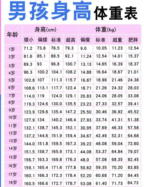 7 岁半孩子身高一米四正常吗?