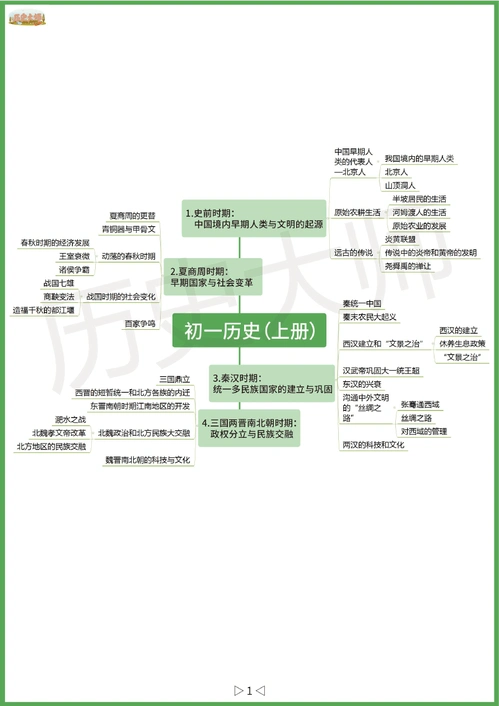 初中历史思维导图