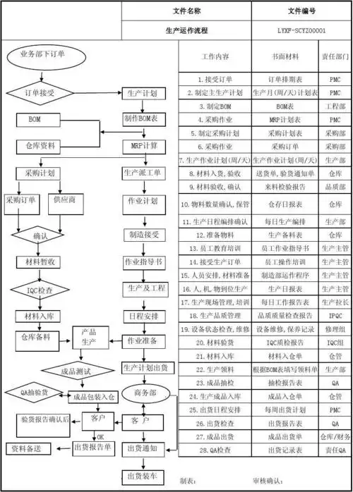 生产运作流程图