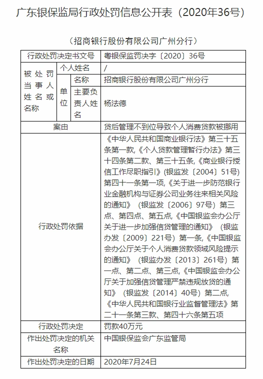 招商银行广州分行被罚40万贷后管理不到位