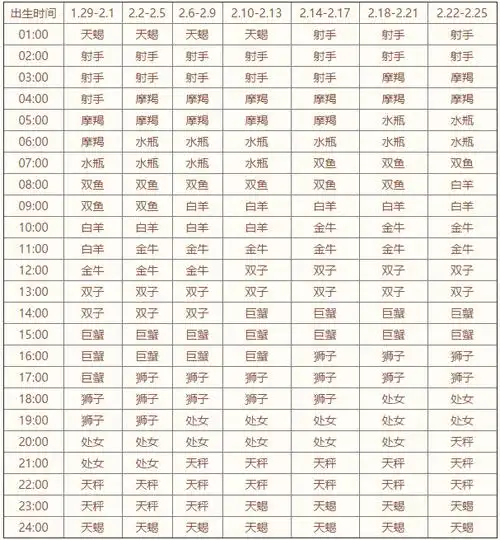 出生时间为二月份的上升星座查询表