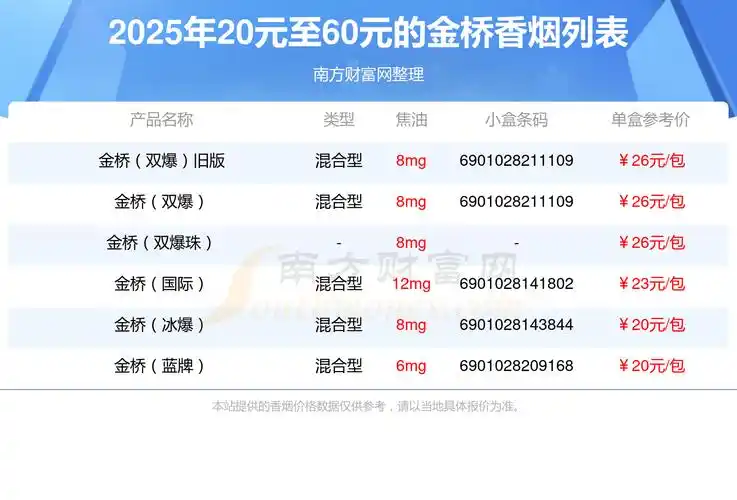 金桥香烟20元至60元的烟2025查询一览