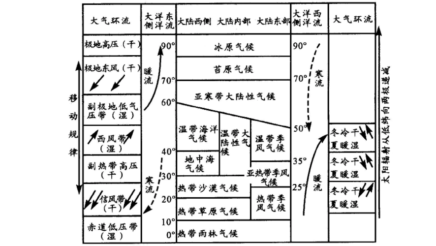 全球气候类型分布,特点及成因(表格)