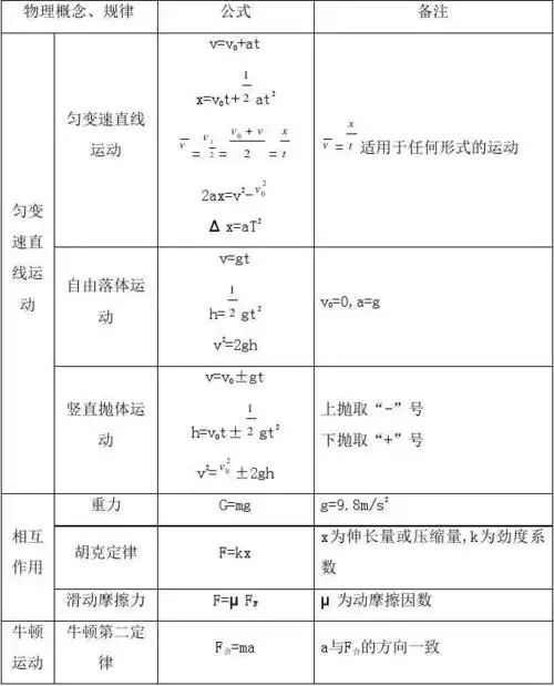 高中物理常用公式汇总