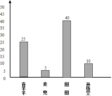 (2)把喜欢图图的人数与喜欢麦兜的人数相减即可求解;(1)根据统计表中