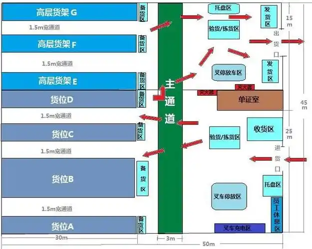 货位规划居然能决定仓库生产率?你知道吗?