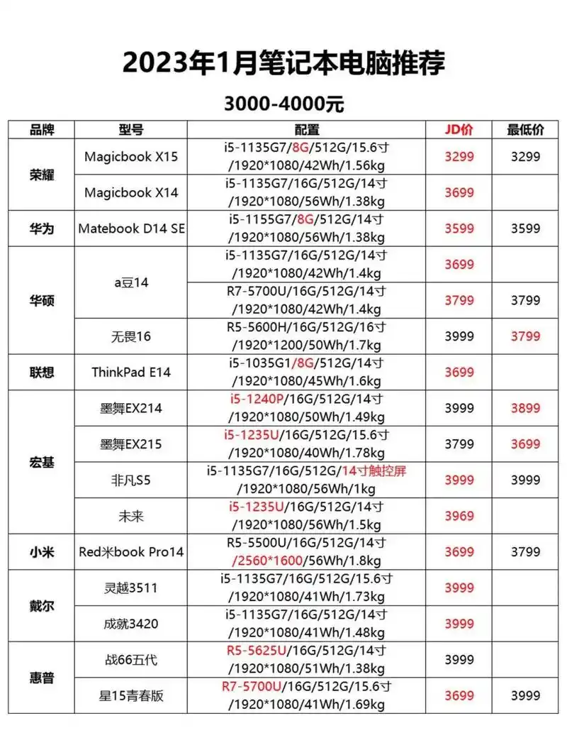 1月3000-4000元笔记本电脑推荐 2023年元旦过后迎来了新年第一篇3000