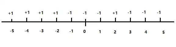 如何找到规则,这是一个重点,先用一维的数据来进行标示,在坐标轴中