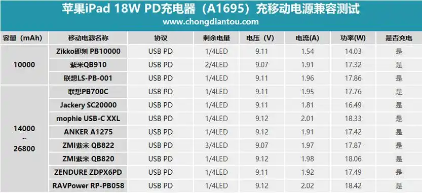 usb-c 18w pd输出:苹果ipad pro原装充电器深度评测