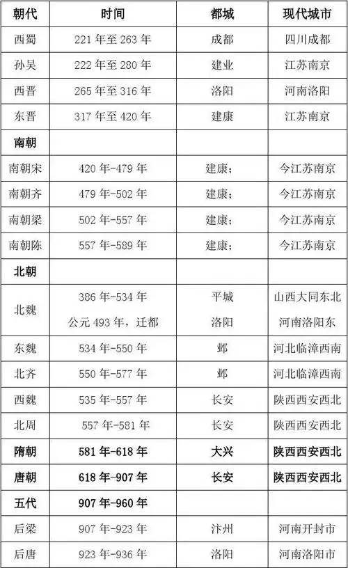 中国古代各朝各代的都城和对应的现在的名称及地理位置
