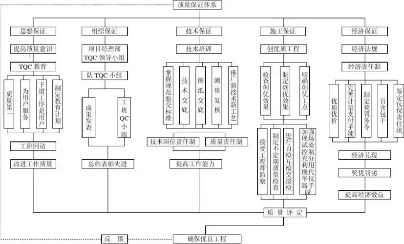 质量保证体系框图
