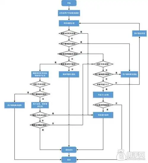 南京淘宝托管|拼多多卖家须知道的退货退款流程