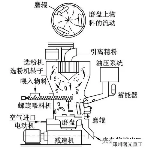 超细磨粉机(简称超细磨)的工作原理及结构概貌见图.