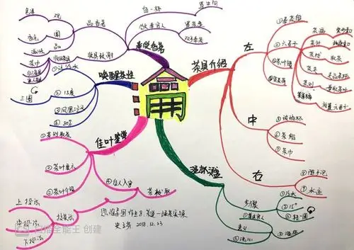 思维导图作业8--茶道-2 《绿茶实操》