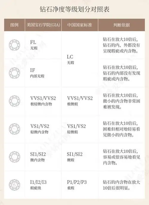 为了万无一失,建议买钻石时要一张实拍图观察一下;si1净度级别是钻石