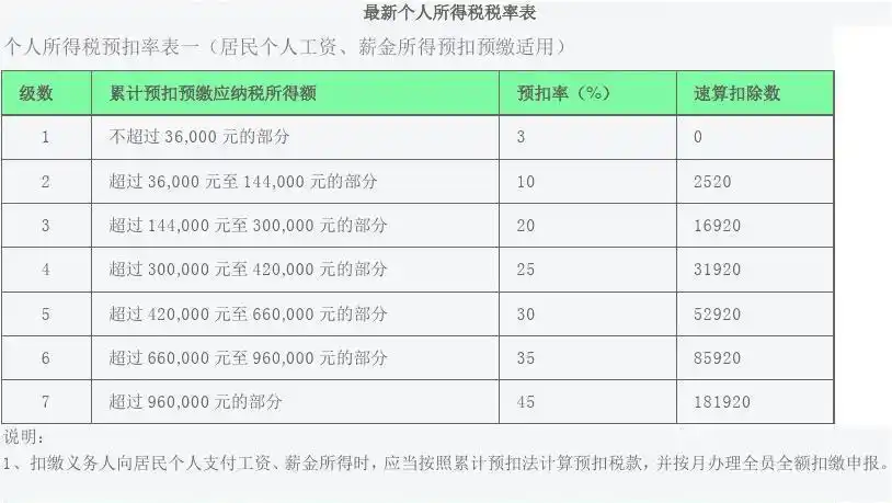 2020年 各类 个人所得税税率表