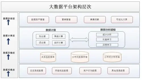 大数据平台结构