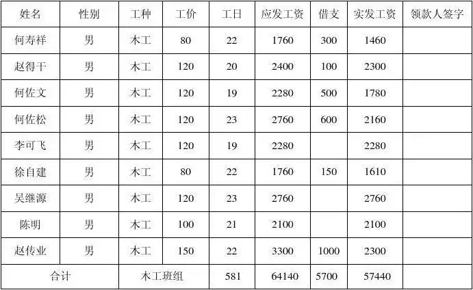 建筑工地工资表格