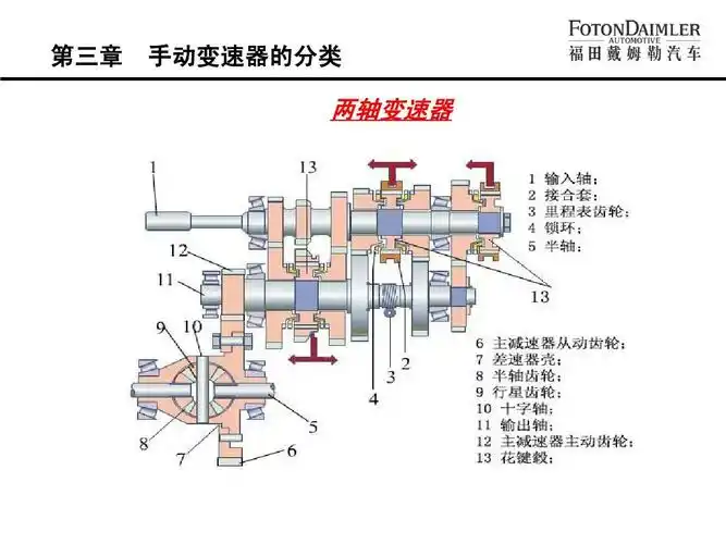 变速箱基础知识ppt