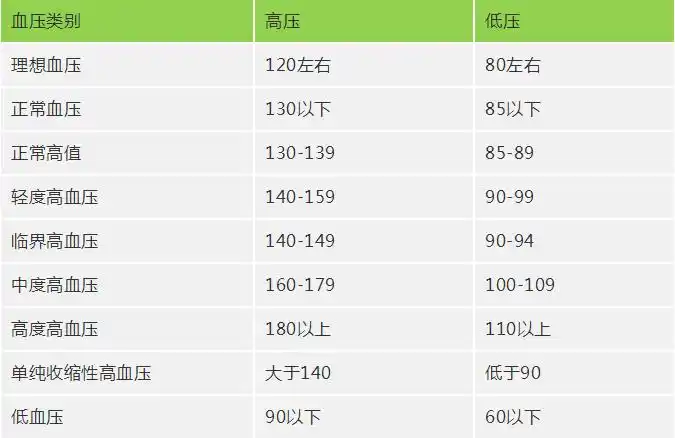 77各年龄正常血压参考值对照表