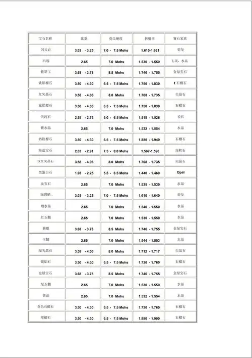 各宝石的硬度对照表_第1页