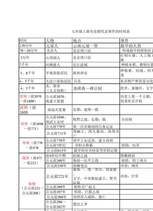文档下载 所有分类 初中教育 政史地 初一政史地 > 七年级上册历史