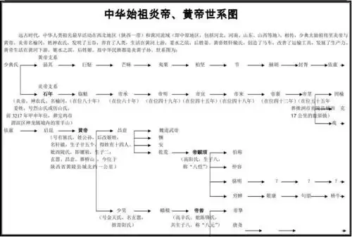 中华始祖炎帝黄帝世系图