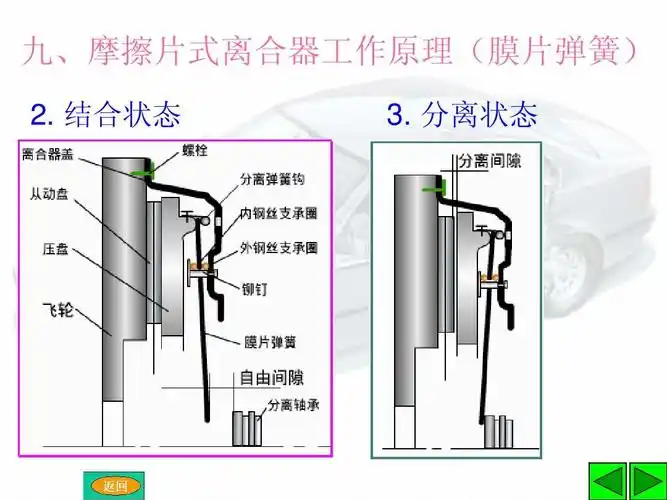 九,摩擦片式离合器工作原理(膜片弹簧) 2. 结合状态 3. 分离状态