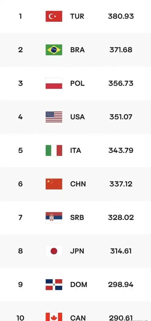 中国女排最新世界排名:巴西站3胜1负第6,下一站有望冲击前四