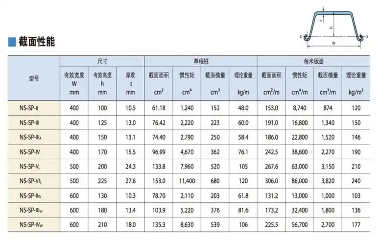 拉森钢板桩参数及国内常见型号