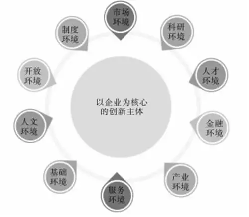 图 1         区域创新生态环境要素图