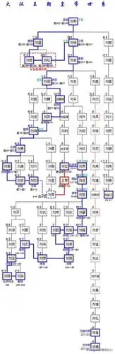 汉朝皇帝世系图 从刘邦到刘备都有了汉朝皇帝列表西汉皇帝世系图西汉