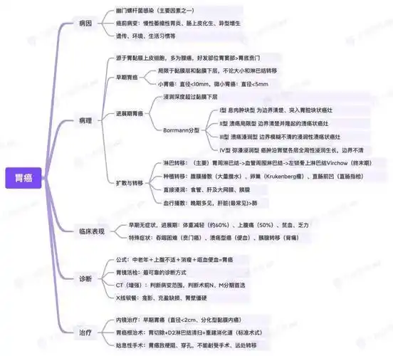 思维导图消化系统之胃癌