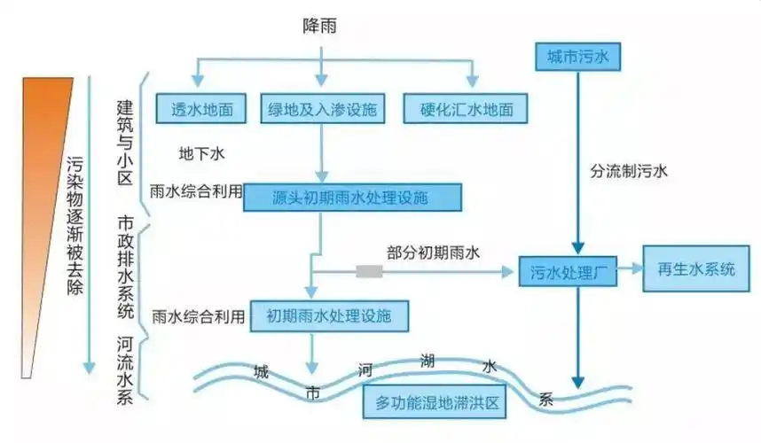 为什么要做雨污分流改造