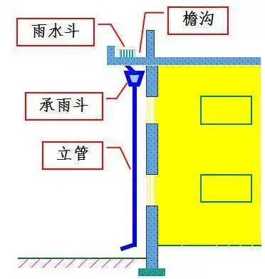 建筑雨水排水系统施工详解