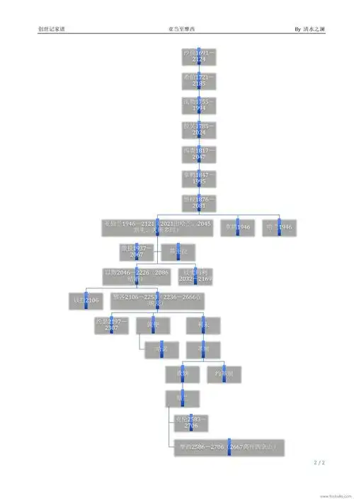 圣经家谱亚当到摩西