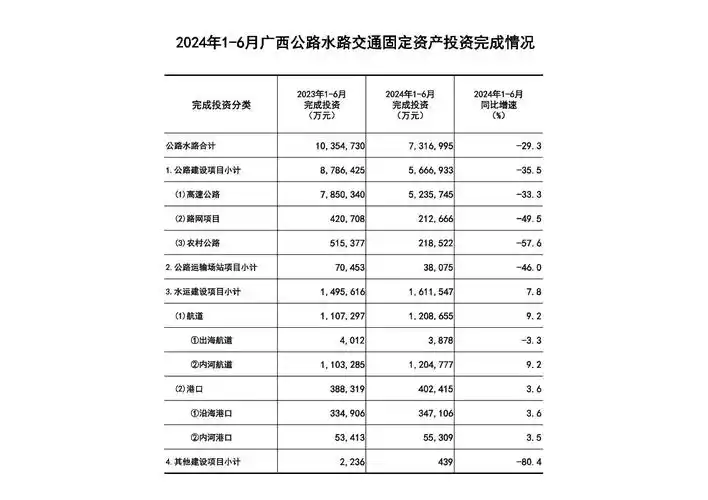 2024年1-6月广西公路水路交通固定资产投资完成情况