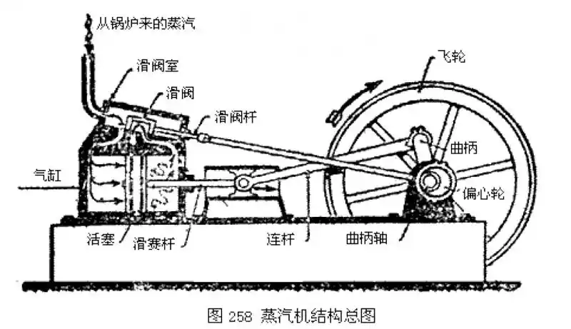 蒸汽机原理与构造部件详解