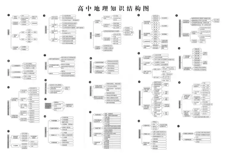 高中生地理想要学得好灵魂一定要掌握附高中地理知识结构图
